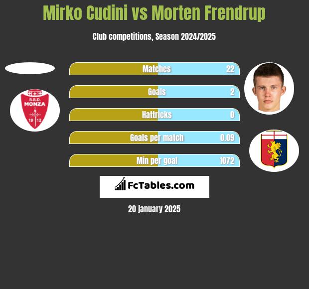 Mirko Cudini vs Morten Frendrup h2h player stats