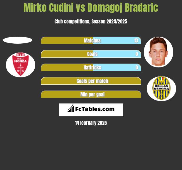 Mirko Cudini vs Domagoj Bradaric h2h player stats