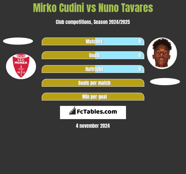 Mirko Cudini vs Nuno Tavares h2h player stats