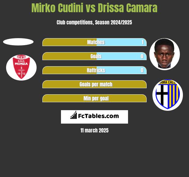 Mirko Cudini vs Drissa Camara h2h player stats