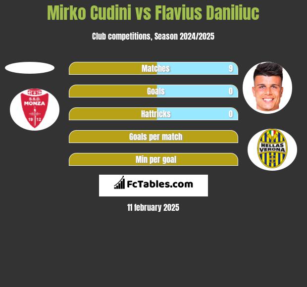 Mirko Cudini vs Flavius Daniliuc h2h player stats