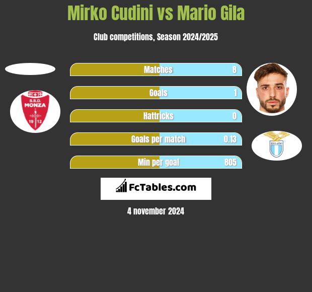 Mirko Cudini vs Mario Gila h2h player stats