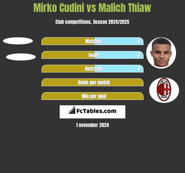 Mirko Cudini vs Malich Thiaw h2h player stats