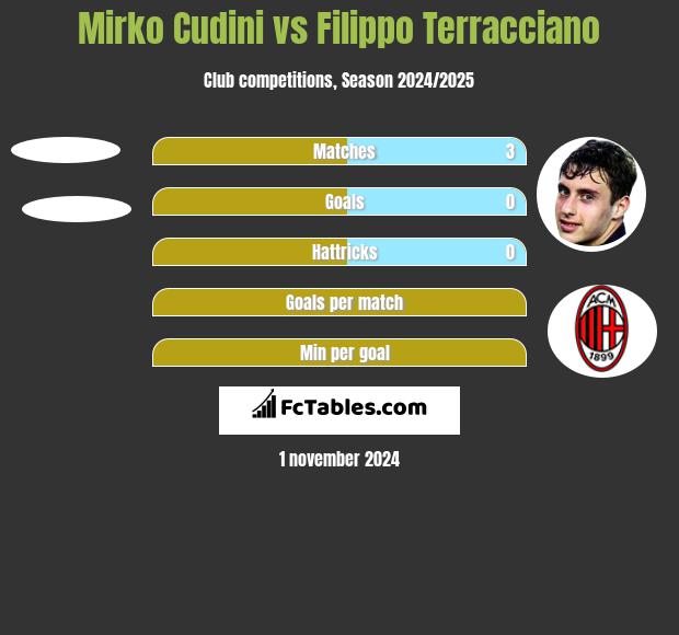 Mirko Cudini vs Filippo Terracciano h2h player stats