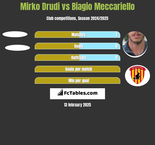 Mirko Drudi vs Biagio Meccariello h2h player stats