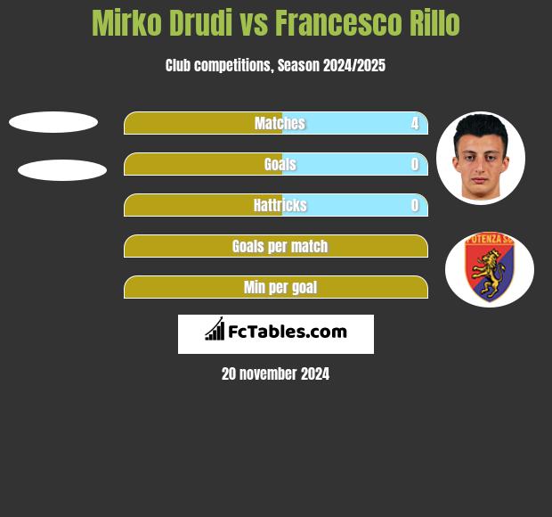 Mirko Drudi vs Francesco Rillo h2h player stats