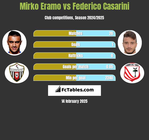 Mirko Eramo vs Federico Casarini h2h player stats