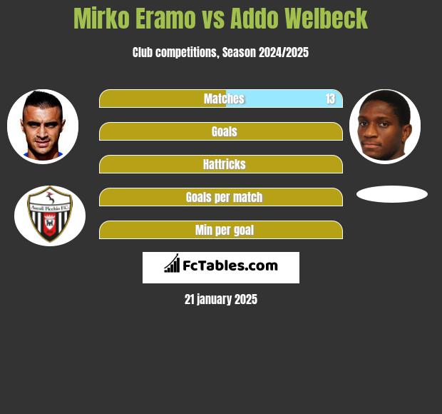 Mirko Eramo vs Addo Welbeck h2h player stats