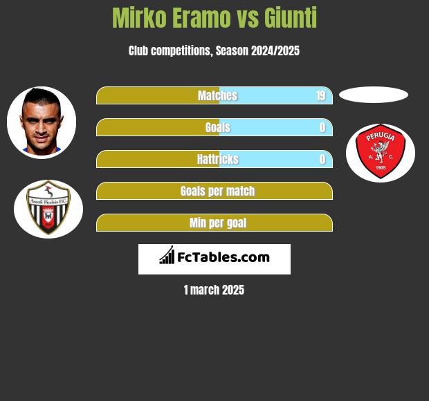 Mirko Eramo vs Giunti h2h player stats