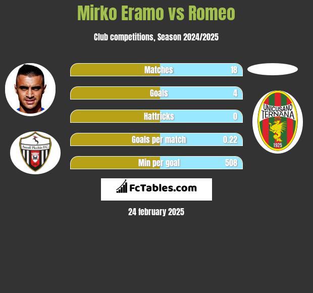 Mirko Eramo vs Romeo h2h player stats