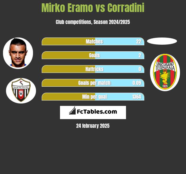 Mirko Eramo vs Corradini h2h player stats