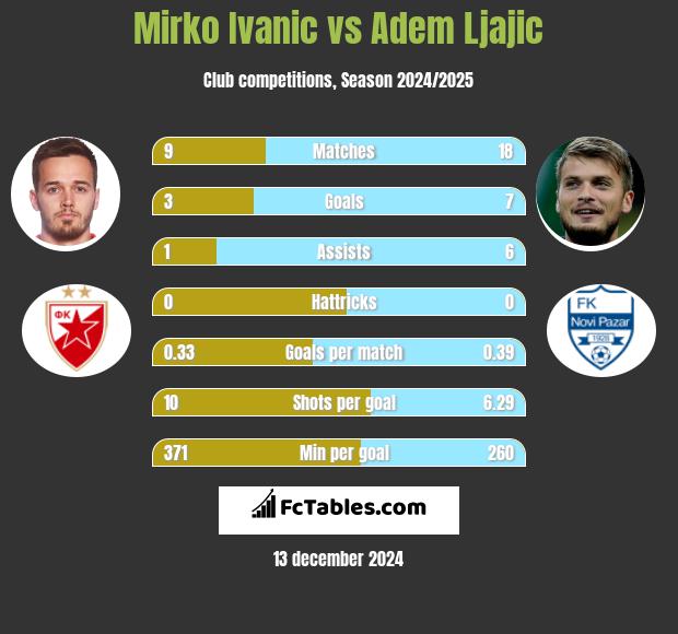 Mirko Ivanic vs Adem Ljajic h2h player stats