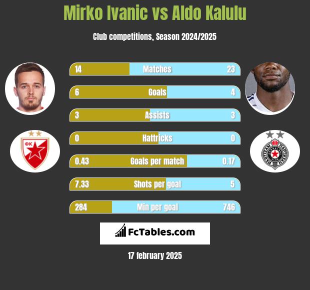 Mirko Ivanic vs Aldo Kalulu h2h player stats