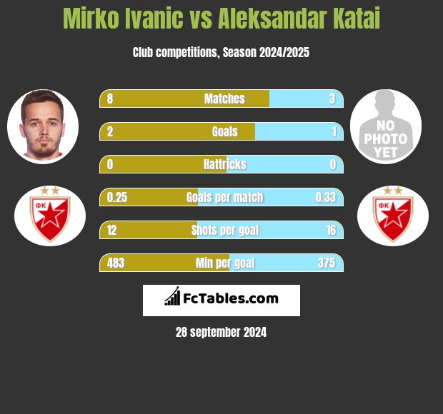 Mirko Ivanic vs Aleksandar Katai h2h player stats