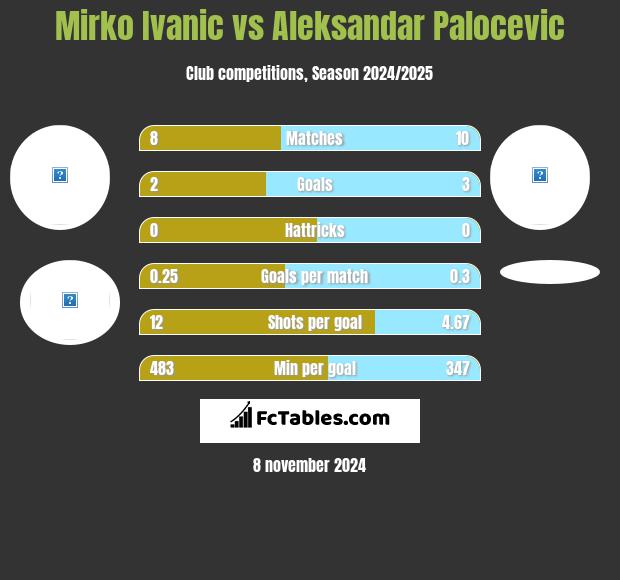 Mirko Ivanic vs Aleksandar Palocevic h2h player stats