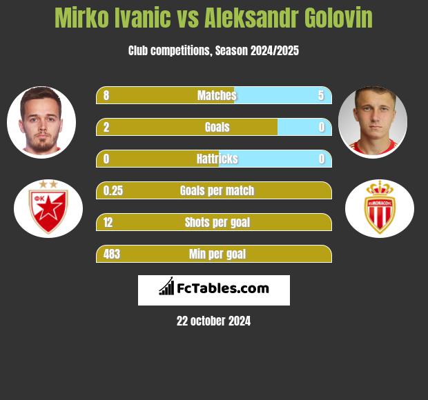 Mirko Ivanic vs Aleksandr Golovin h2h player stats