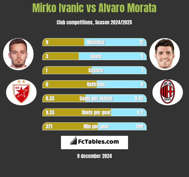 Mirko Ivanic vs Alvaro Morata h2h player stats