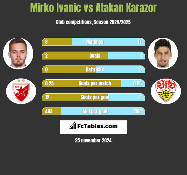 Mirko Ivanic vs Atakan Karazor h2h player stats