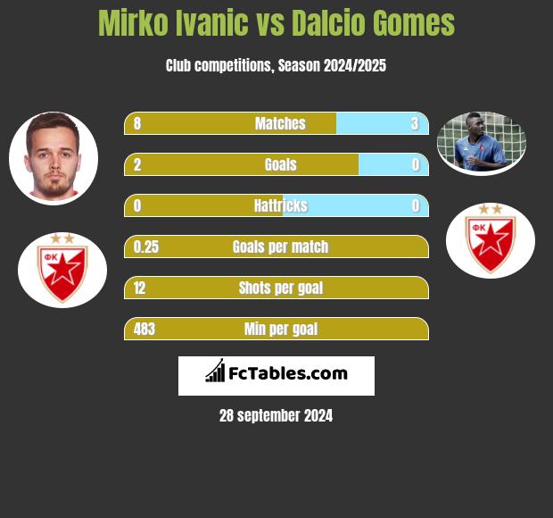 Mirko Ivanic vs Dalcio Gomes h2h player stats