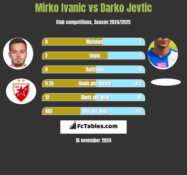 Mirko Ivanic vs Darko Jevtić h2h player stats