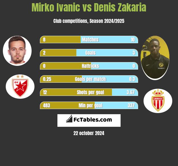 Mirko Ivanic vs Denis Zakaria h2h player stats