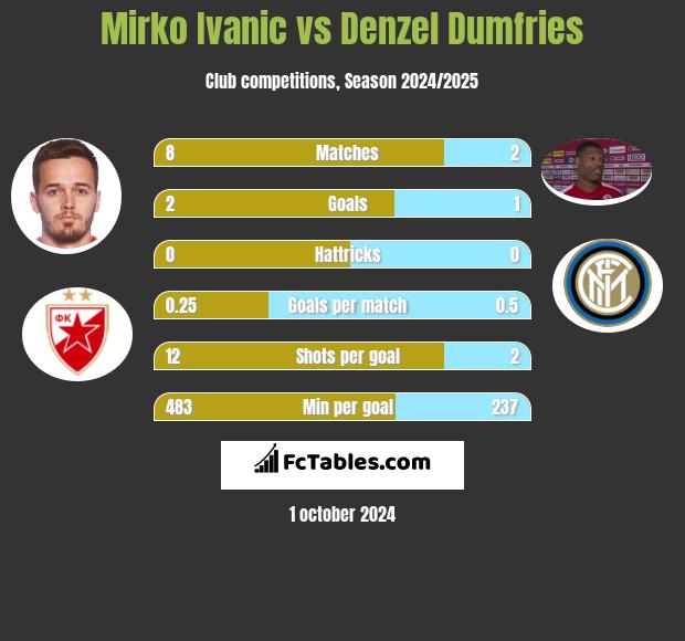 Mirko Ivanic vs Denzel Dumfries h2h player stats