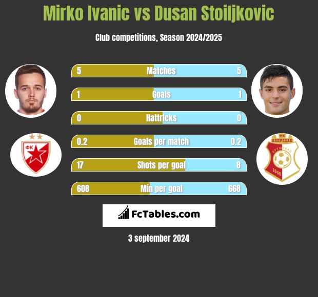 Mirko Ivanic vs Dusan Stoiljkovic h2h player stats