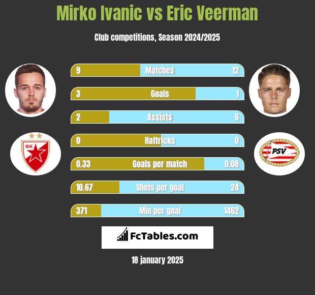 Mirko Ivanic vs Eric Veerman h2h player stats