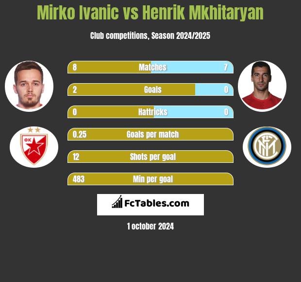 Mirko Ivanic vs Henrich Mchitarjan h2h player stats