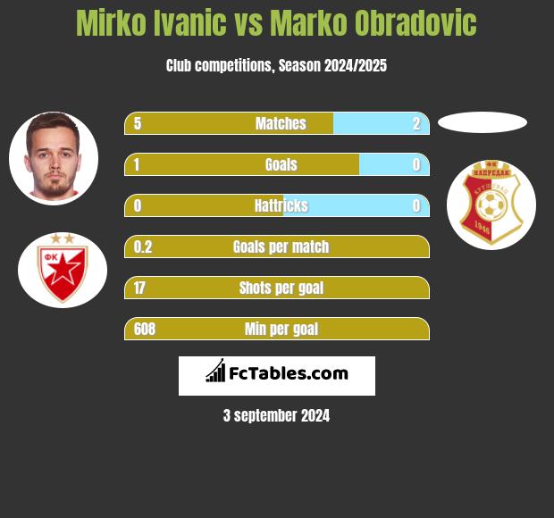 Mirko Ivanic vs Marko Obradovic h2h player stats