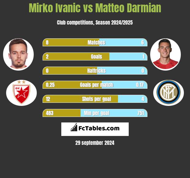 Mirko Ivanic vs Matteo Darmian h2h player stats