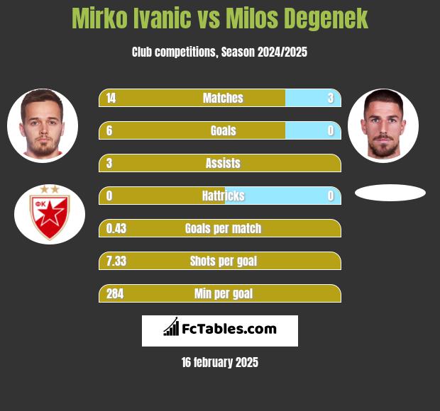 Mirko Ivanic vs Milos Degenek h2h player stats