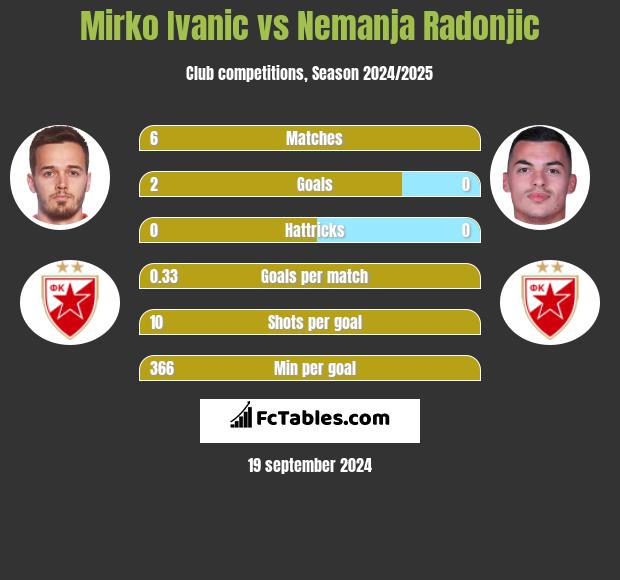 Mirko Ivanic vs Nemanja Radonjic h2h player stats