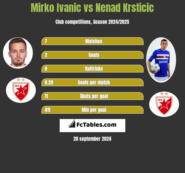 Mirko Ivanic vs Nenad Krsticic h2h player stats