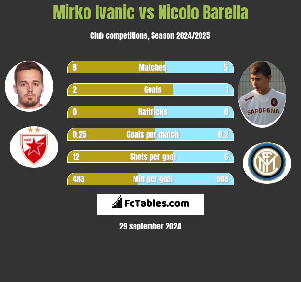 Mirko Ivanic vs Nicolo Barella h2h player stats