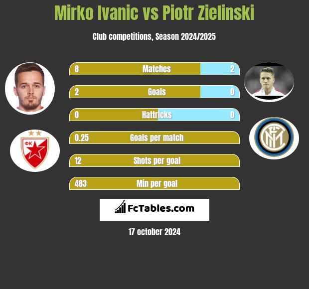 Mirko Ivanic vs Piotr Zielinski h2h player stats