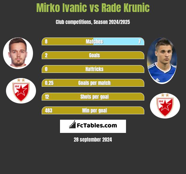 Mirko Ivanic vs Rade Krunic h2h player stats