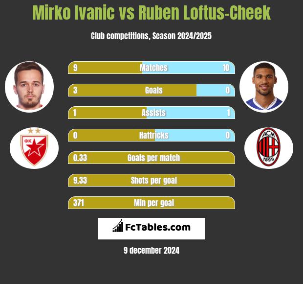 Mirko Ivanic vs Ruben Loftus-Cheek h2h player stats