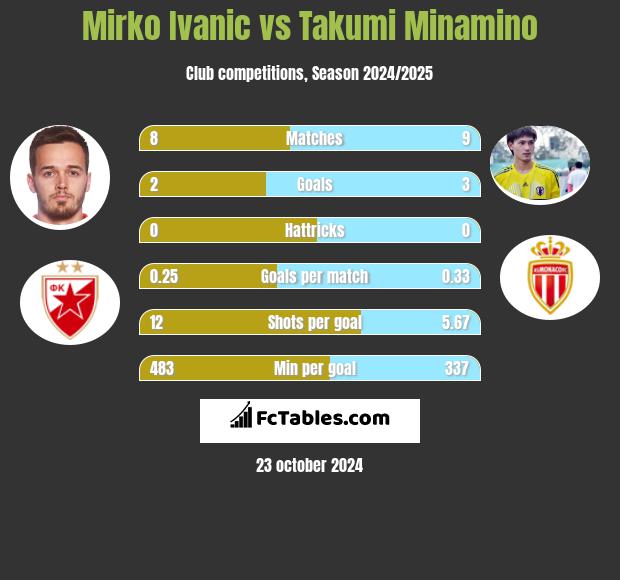 Mirko Ivanic vs Takumi Minamino h2h player stats