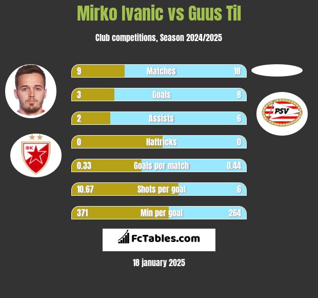 Mirko Ivanic vs Guus Til h2h player stats