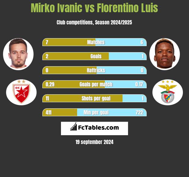 Mirko Ivanic vs Florentino Luis h2h player stats