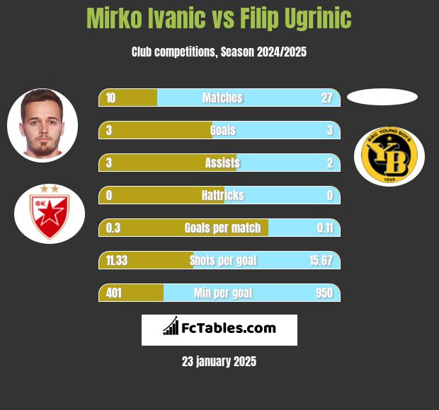 Mirko Ivanic vs Filip Ugrinic h2h player stats