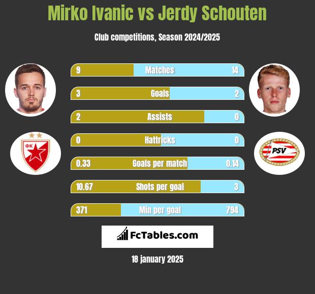 Mirko Ivanic vs Jerdy Schouten h2h player stats