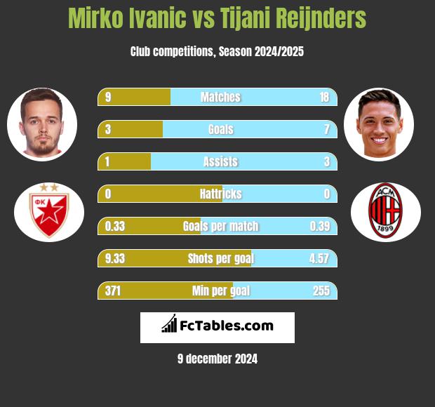 Mirko Ivanic vs Tijani Reijnders h2h player stats