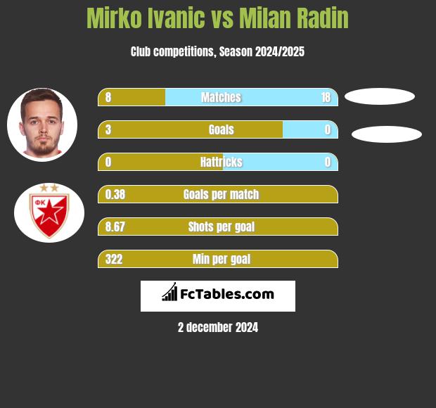 Mirko Ivanic vs Milan Radin h2h player stats