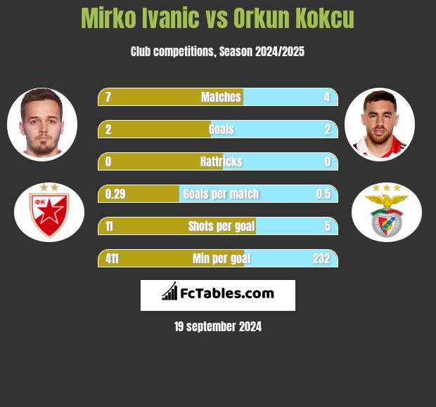 Mirko Ivanic vs Orkun Kokcu h2h player stats