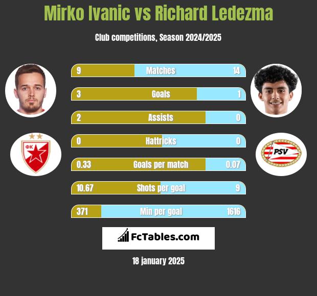 Mirko Ivanic vs Richard Ledezma h2h player stats