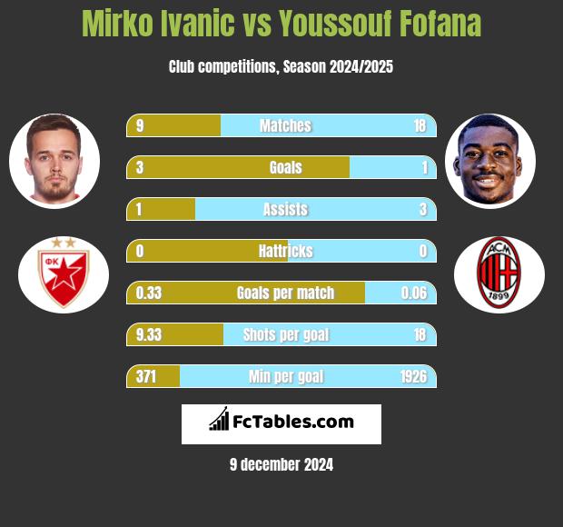 Mirko Ivanic vs Youssouf Fofana h2h player stats