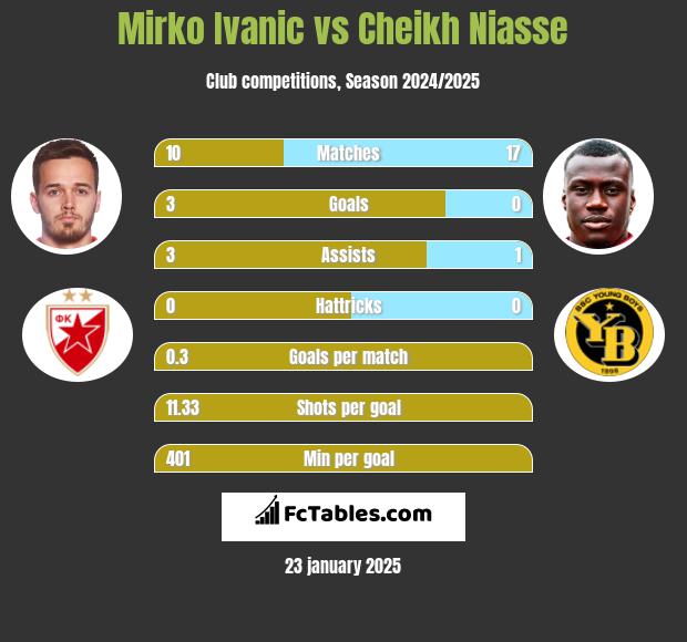 Mirko Ivanic vs Cheikh Niasse h2h player stats