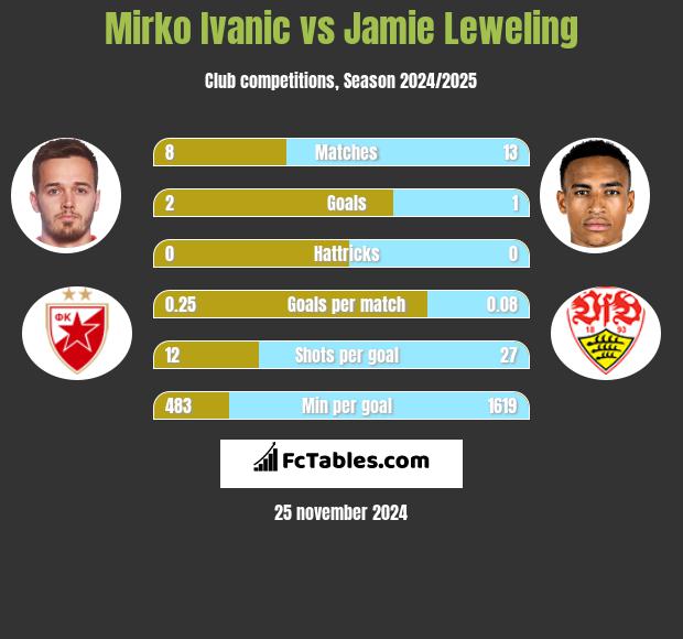 Mirko Ivanic vs Jamie Leweling h2h player stats